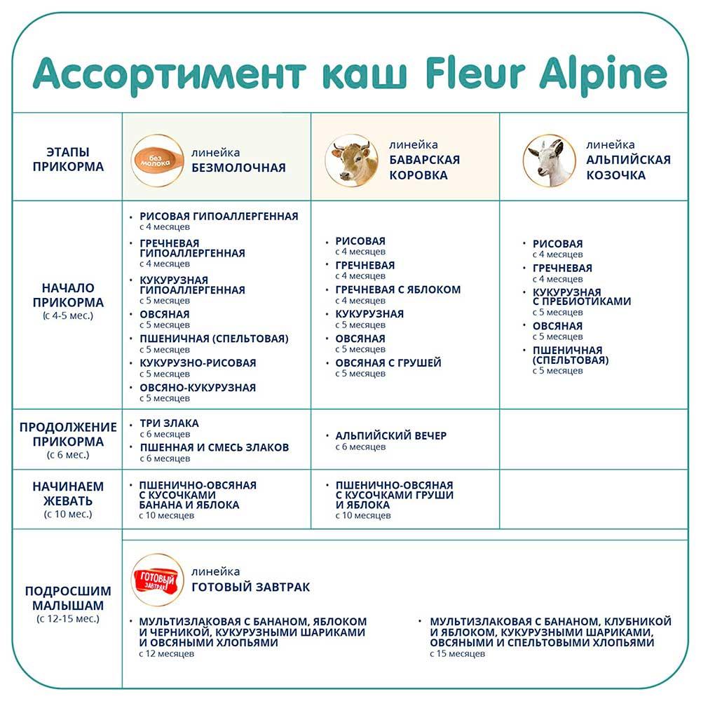 Каша Fleur Alpine молочная гречневая 4м+ 200 гр