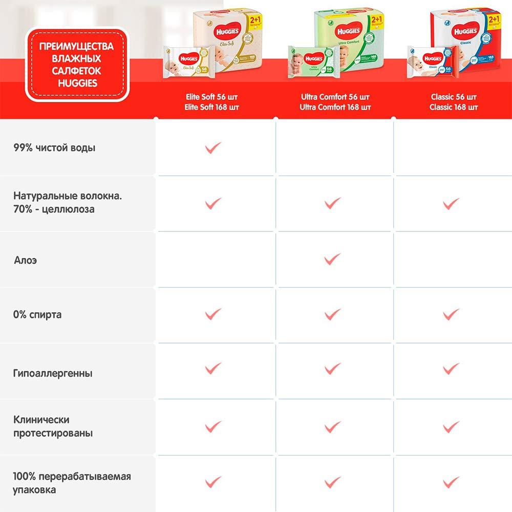 Влажные салфетки Huggies Ultra Comfort Aloe 0м+ 56 шт